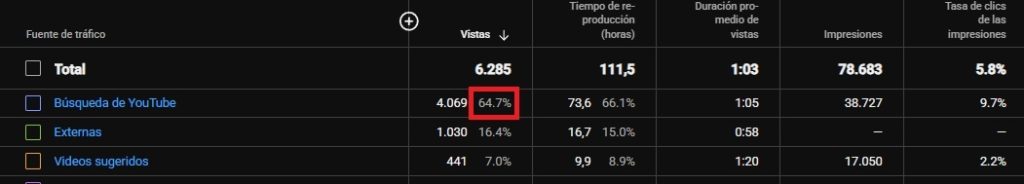 Tabla de YouTube Studio mostrando que la búsqueda de YouTube es la principal fuente de tráfico del canal