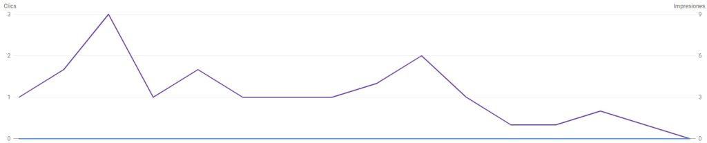 Gráfica de impresiones y clics de deerizos.site en Google Search Console
